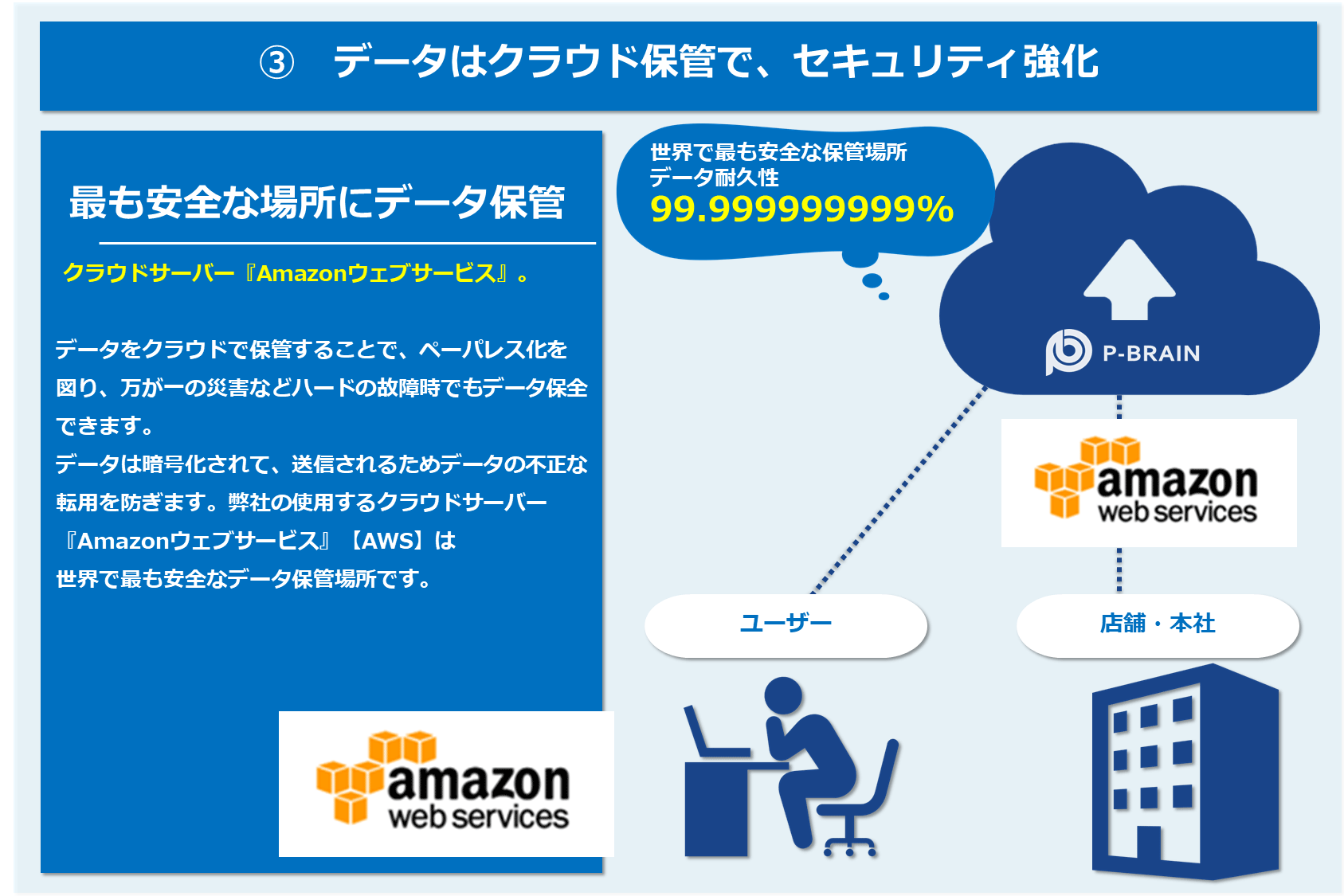 データはクラウド保管で、セキュリティ強化