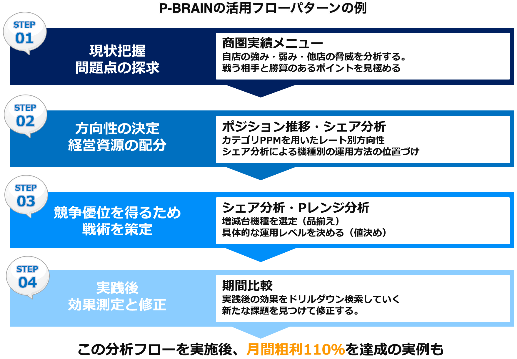 P-BRAINの活用フローパターンの例