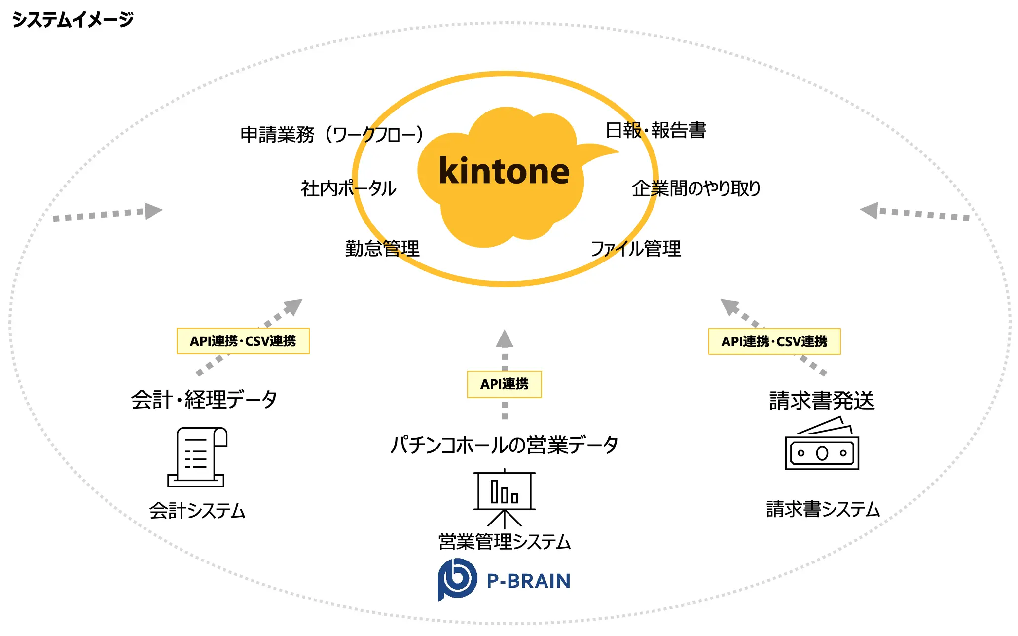 パチンコホール向けDX システムイメージ